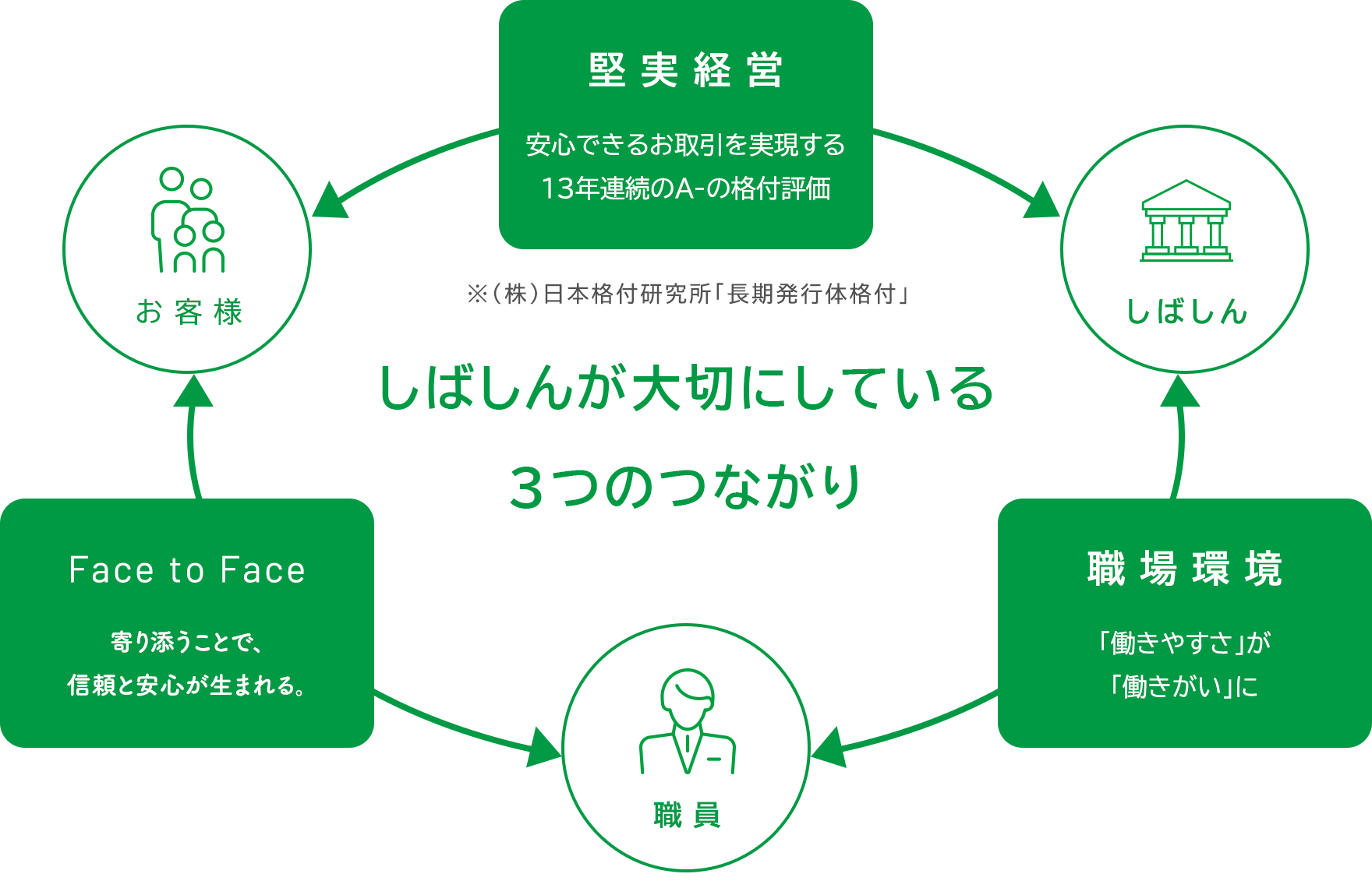 しばしんが大切にしている3つのつながり